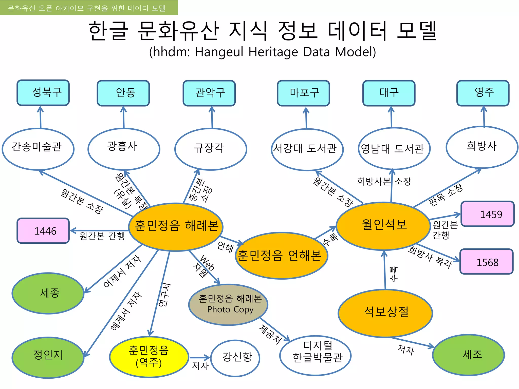 국립한글박물관 디지털 아카이브 구축 기본 구상문화유산 오픈 아카이브 구현을 위한 데이터 모델
세종
정인지
규장각
훈민정음
(역주)
강신항
간송미술관 서강대 도서관 영남대 도서관 희방사광흥사
대구안동
1446
1459
영주관악구
1568
성북구 마포구
훈민정음 해례본
훈민정음 언해본
월인석보
석보상절
세조
원간본 간행
희방사본 소장
원간본
간행
훈민정음 해례본
Photo Copy
디지털
한글박물관
한글 문화유산 지식 정보 데이터 모델
(hhdm: Hangeul Heritage Data Model)
 