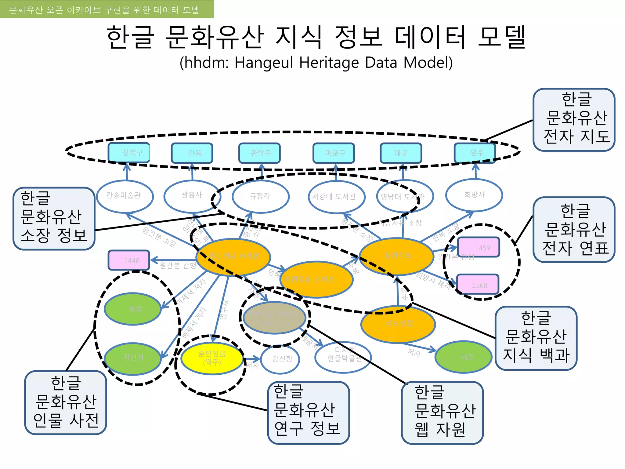국립한글박물관 디지털 아카이브 구축 기본 구상문화유산 오픈 아카이브 구현을 위한 데이터 모델
세종
정인지
규장각
훈민정음
(역주) 강신항
간송미술관 서강대 도서관 영남대 도서관 희방사광흥사
대구안동
1446
1459
영주관악구
1568
성북구 마포구
훈민정음 해례본
훈민정음 언해본
월인석보
석보상절
세조
원간본 간행
희방사본 소장
원간본 간행
훈민정음 해례본
Photo Copy
디지털
한글박물관
한글
문화유산
전자 연표
한글
문화유산
전자 지도
한글
문화유산
지식 백과
한글
문화유산
인물 사전
한글
문화유산
연구 정보
한글
문화유산
소장 정보
한글
문화유산
웹 자원
한글 문화유산 지식 정보 데이터 모델
(hhdm: Hangeul Heritage Data Model)
 