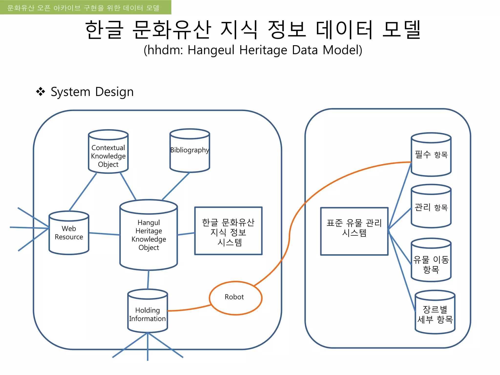 국립한글박물관 디지털 아카이브 구축 기본 구상문화유산 오픈 아카이브 구현을 위한 데이터 모델
한글 문화유산 지식 정보 데이터 모델
(hhdm: Hangeul Heritage Data Model)
 System Design
표준 유물 관리
시스템
필수 항목
관리 항목
유물 이동
항목
장르별
세부 항목
한글 문화유산
지식 정보
시스템
Contextual
Knowledge
Object
Web
Resource
Holding
Information
Hangul
Heritage
Knowledge
Object
Bibliography
Robot
 