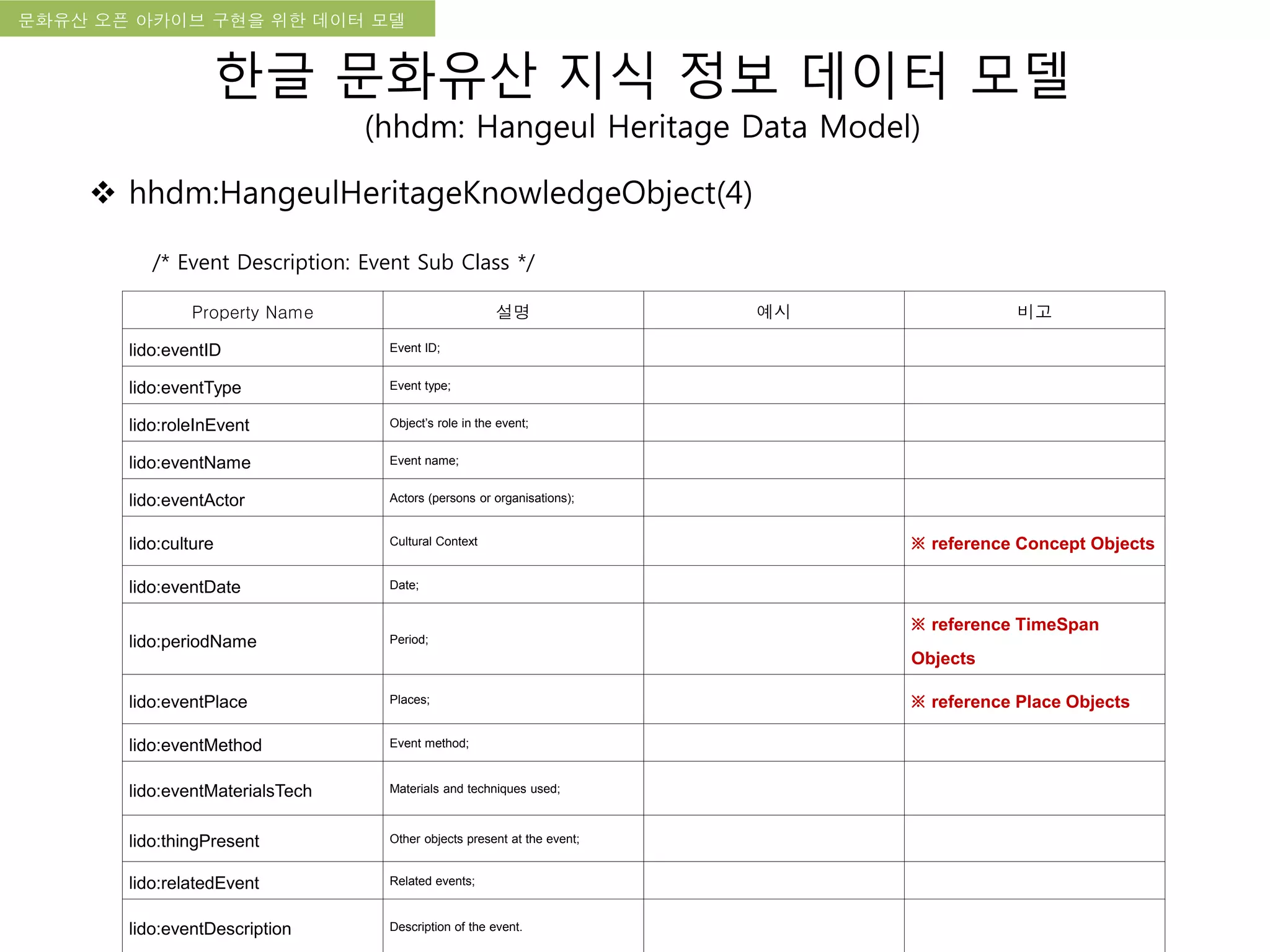 국립한글박물관 디지털 아카이브 구축 기본 구상문화유산 오픈 아카이브 구현을 위한 데이터 모델
한글 문화유산 지식 정보 데이터 모델
(hhdm: Hangeul Heritage Data Model)
 hhdm:HangeulHeritageKnowledgeObject(4)
/* Event Description: Event Sub Class */
Property Name 설명 예시 비고
lido:eventID Event ID;
lido:eventType Event type;
lido:roleInEvent Object’s role in the event;
lido:eventName Event name;
lido:eventActor Actors (persons or organisations);
lido:culture Cultural Context ※ reference Concept Objects
lido:eventDate Date;
lido:periodName Period;
※ reference TimeSpan
Objects
lido:eventPlace Places; ※ reference Place Objects
lido:eventMethod Event method;
lido:eventMaterialsTech Materials and techniques used;
lido:thingPresent Other objects present at the event;
lido:relatedEvent Related events;
lido:eventDescription Description of the event.
 
