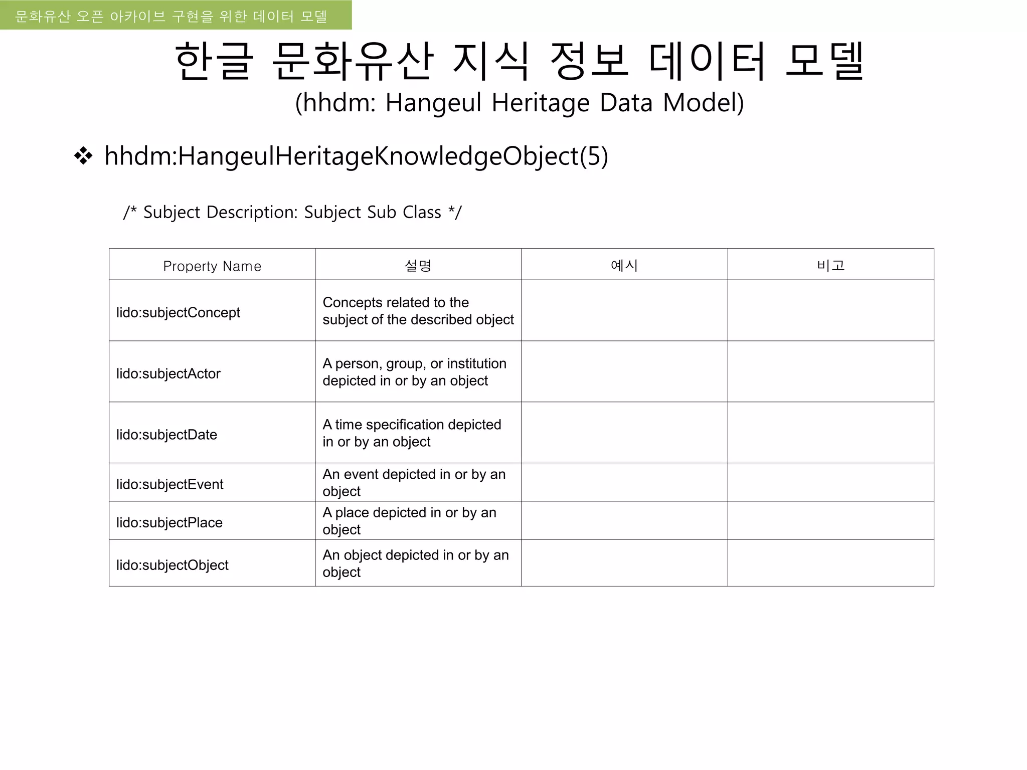 국립한글박물관 디지털 아카이브 구축 기본 구상문화유산 오픈 아카이브 구현을 위한 데이터 모델
한글 문화유산 지식 정보 데이터 모델
(hhdm: Hangeul Heritage Data Model)
 hhdm:HangeulHeritageKnowledgeObject(5)
/* Subject Description: Subject Sub Class */
Property Name 설명 예시 비고
lido:subjectConcept
Concepts related to the
subject of the described object
lido:subjectActor
A person, group, or institution
depicted in or by an object
lido:subjectDate
A time specification depicted
in or by an object
lido:subjectEvent
An event depicted in or by an
object
lido:subjectPlace
A place depicted in or by an
object
lido:subjectObject
An object depicted in or by an
object
 