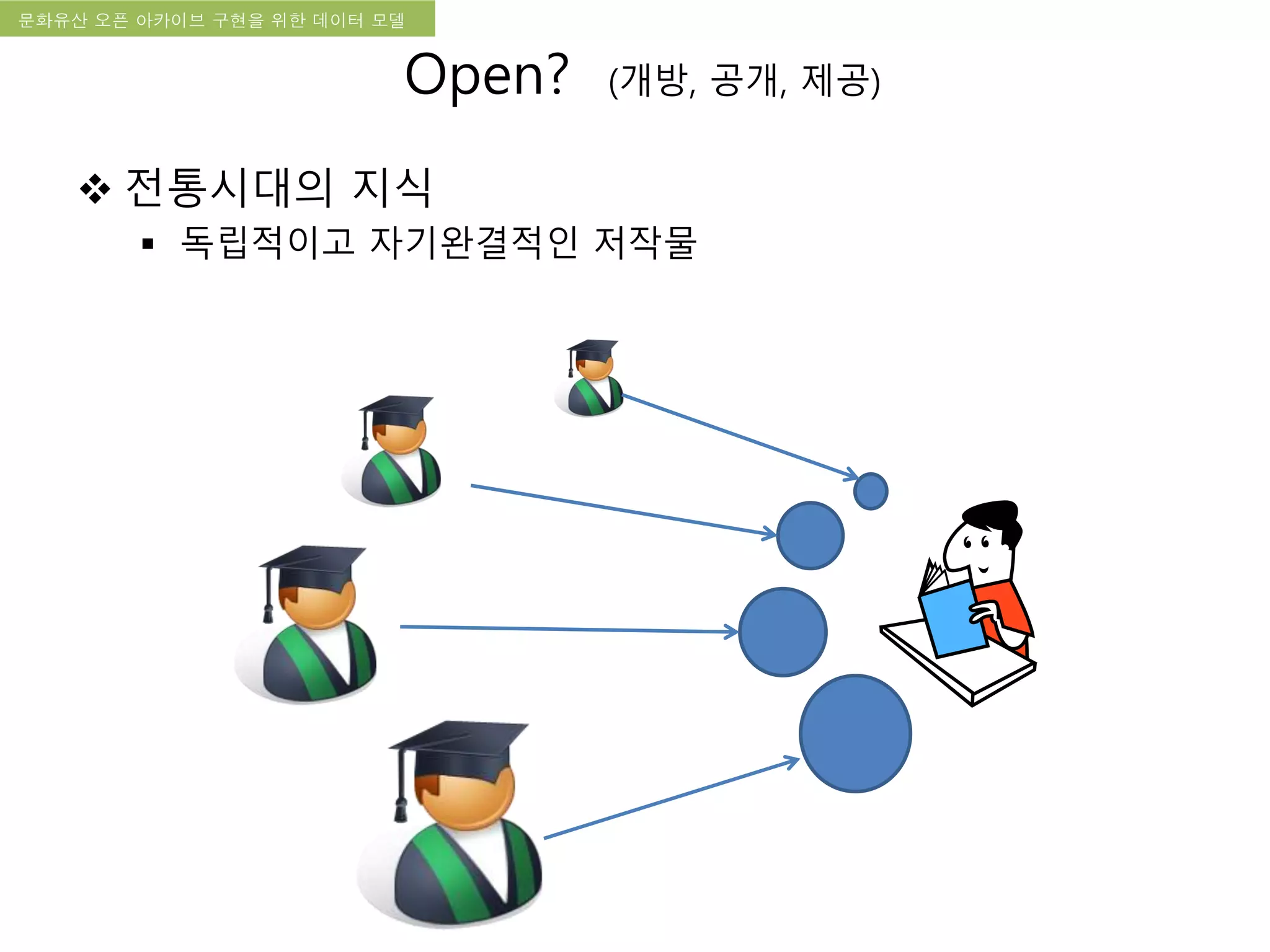 국립한글박물관 디지털 아카이브 구축 기본 구상문화유산 오픈 아카이브 구현을 위한 데이터 모델
Open? (개방, 공개, 제공)
 전통시대의 지식
 독립적이고 자기완결적인 저작물
 