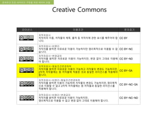 국립한글박물관 디지털 아카이브 구축 기본 구상문화유산 오픈 아카이브 구현을 위한 데이터 모델
Creative Commons
라이선스 이용조건 문자표기
저작자표시
저작자의 이름, 저작물의 제목, 출처 등 저작자에 관한 표시를 해주어야 합
니다.
CC BY
저작자표시-비영리
저작자를 밝히면 자유로운 이용이 가능하지만 영리목적으로 이용할 수 없
습니다.
CC BY-NC
저작자표시-변경금지
저작자를 밝히면 자유로운 이용이 가능하지만, 변경 없이 그대로 이용해
야 합니다.
CC BY-ND
저작자표시-동일조건변경허락
저작자를 밝히면 자유로운 이용이 가능하고 저작물의 변경도 가능하지만,
2차적 저작물에는 원 저작물에 적용된 것과 동일한 라이선스를 적용해야
합니다.
CC BY-SA
저작자표시-비영리-동일조건변경허락
저작자를 밝히면 이용이 가능하며 저작물의 변경도 가능하지만, 영리목적
으로 이용할 수 없고 2차적 저작물에는 원 저작물과 동일한 라이선스를
적용해야 합니다.
CC BY-NC-SA
저작자표시-비영리-변경금지
저작자를 밝히면 자유로운 이용이 가능하지만,
영리목적으로 이용할 수 없고 변경 없이 그대로 이용해야 합니다.
CC BY-NC-ND
 