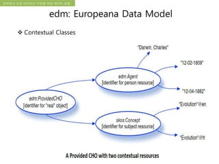 국립한글박물관 디지털 아카이브 구축 기본 구상문화유산 오픈 아카이브 구현을 위한 데이터 모델
edm: Europeana Data Model
 Contextual Classes
 