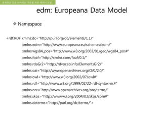 국립한글박물관 디지털 아카이브 구축 기본 구상문화유산 오픈 아카이브 구현을 위한 데이터 모델
<rdf:RDF xmlns:dc="http://purl.org/dc/elements/1.1/"
xmlns:edm="http://www.europeana.eu/schemas/edm/"
xmlns:wgs84_pos="http://www.w3.org/2003/01/geo/wgs84_pos#"
xmlns:foaf="http://xmlns.com/foaf/0.1/"
xmlns:rdaGr2="http://rdvocab.info/ElementsGr2/"
xmlns:oai="http://www.openarchives.org/OAI/2.0/"
xmlns:owl="http://www.w3.org/2002/07/owl#"
xmlns:rdf="http://www.w3.org/1999/02/22-rdf-syntax-ns#"
xmlns:ore="http://www.openarchives.org/ore/terms/"
xmlns:skos="http://www.w3.org/2004/02/skos/core#"
xmlns:dcterms="http://purl.org/dc/terms/">
edm: Europeana Data Model
 Namespace
 
