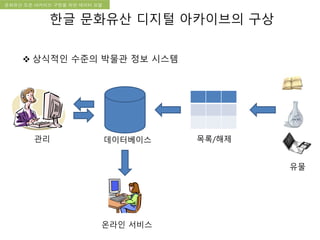 국립한글박물관 디지털 아카이브 구축 기본 구상문화유산 오픈 아카이브 구현을 위한 데이터 모델
한글 문화유산 디지털 아카이브의 구상
 상식적인 수준의 박물관 정보 시스템
유물
목록/해제데이터베이스관리
온라인 서비스
 