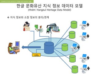 국립한글박물관 디지털 아카이브 구축 기본 구상문화유산 오픈 아카이브 구현을 위한 데이터 모델
URIs
 지식 정보와 소장 정보의 분리/연계
한글 문화유산 지식 정보 데이터 모델
(hhdm: Hangeul Heritage Data Model)
 
