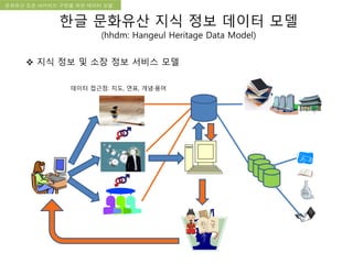 국립한글박물관 디지털 아카이브 구축 기본 구상문화유산 오픈 아카이브 구현을 위한 데이터 모델
한글 문화유산 지식 정보 데이터 모델
(hhdm: Hangeul Heritage Data Model)
 지식 정보 및 소장 정보 서비스 모델
데이터 접근점: 지도, 연표, 개념·용어
 