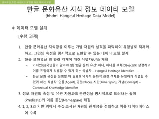 국립한글박물관 디지털 아카이브 구축 기본 구상문화유산 오픈 아카이브 구현을 위한 데이터 모델
[수행 과제]
1. 한글 문화유산 지식망을 이루는 개별 자원의 성격을 파악하여 유형별로 객체화
하고, 그것의 속성을 명시적으로 표현할 수 있는 데이터 모델 설계
2. 한글 문화유산 및 관련 객체에 대한 식별자(URI) 제정
• 가치있는(국민들이 알아야 할) ‘한글 문화 유산’ 하나, 하나를 객체(Object)로 상정하고
이를 유일하게 식별할 수 있게 하는 식별자 – Hangeul Heritage Identifier
• 한글 문화 유산을 설명할 때 필요한 역사적 문화적 관련 객체를 유일하게 식별할 수
있게 하는 식별자: 인물(Agent), 공간(Place), 시간(Time Span), 개념(Concept) –
Contextual Knowledge Identifier
3. 정보 자원의 속성 및 유관 자원과의 관련성을 명시적으로 드러내는 술어
(Predicate)의 이름 공간(Namespace) 제정
4. 1, 2, 3의 기반 위에서 수집·조사된 자원의 관계성을 정의하고 이를 데이터베이스
에 수록
 데이터 모델 설계
한글 문화유산 지식 정보 데이터 모델
(hhdm: Hangeul Heritage Data Model)
 