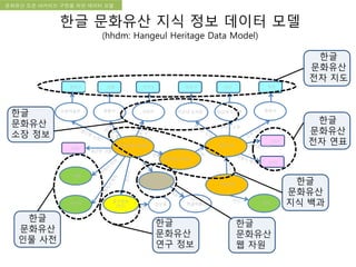 국립한글박물관 디지털 아카이브 구축 기본 구상문화유산 오픈 아카이브 구현을 위한 데이터 모델
세종
정인지
규장각
훈민정음
(역주) 강신항
간송미술관 서강대 도서관 영남대 도서관 희방사광흥사
대구안동
1446
1459
영주관악구
1568
성북구 마포구
훈민정음 해례본
훈민정음 언해본
월인석보
석보상절
세조
원간본 간행
희방사본 소장
원간본 간행
훈민정음 해례본
Photo Copy
디지털
한글박물관
한글
문화유산
전자 연표
한글
문화유산
전자 지도
한글
문화유산
지식 백과
한글
문화유산
인물 사전
한글
문화유산
연구 정보
한글
문화유산
소장 정보
한글
문화유산
웹 자원
한글 문화유산 지식 정보 데이터 모델
(hhdm: Hangeul Heritage Data Model)
 