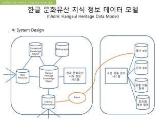 국립한글박물관 디지털 아카이브 구축 기본 구상문화유산 오픈 아카이브 구현을 위한 데이터 모델
한글 문화유산 지식 정보 데이터 모델
(hhdm: Hangeul Heritage Data Model)
 System Design
표준 유물 관리
시스템
필수 항목
관리 항목
유물 이동
항목
장르별
세부 항목
한글 문화유산
지식 정보
시스템
Contextual
Knowledge
Object
Web
Resource
Holding
Information
Hangul
Heritage
Knowledge
Object
Bibliography
Robot
 