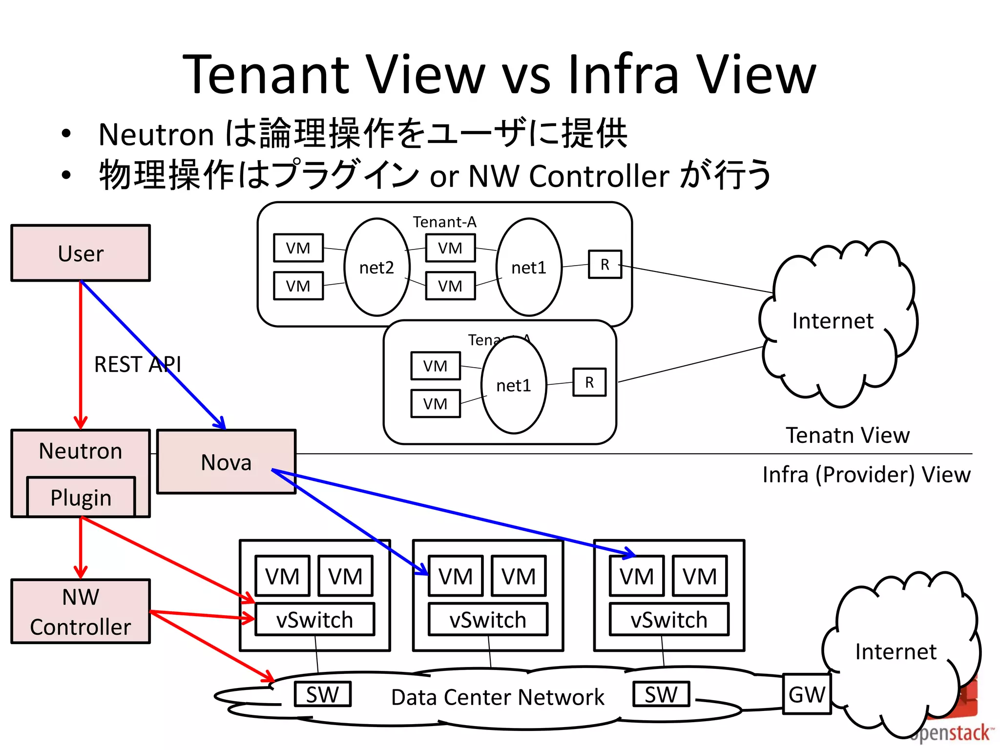 Tenant View vs Infra View
• Neutron は論理操作をユーザに提供
• 物理操作はプラグイン or NW Controller が行う
Tenant-A
VM

User

VM

net2
VM

R

net1
VM

Internet

Tenant-A

REST API

VM

net1

R

VM

Neutron

Tenatn View
Nova

Infra (Provider) View

Plugin

NW
Controller

VM

VM

vSwitch

VM

VM

vSwitch

VM

VM

vSwitch
Internet

SW

Data Center Network

SW

GW

 