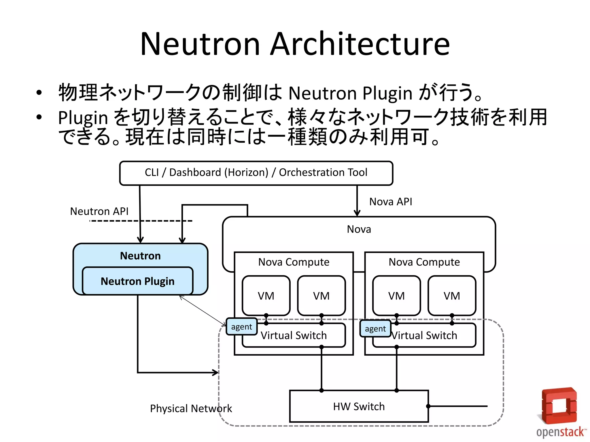 Neutron Architecture
• 物理ネットワークの制御は Neutron Plugin が行う。
• Plugin を切り替えることで、様々なネットワーク技術を利用
できる。現在は同時には一種類のみ利用可。
CLI / Dashboard (Horizon) / Orchestration Tool
Nova API

Neutron API

Nova

Neutron

Nova Compute

Nova Compute

VM

VM

Neutron Plugin

agent

Physical Network

VM

Virtual Switch

agent

HW Switch

VM

Virtual Switch

 