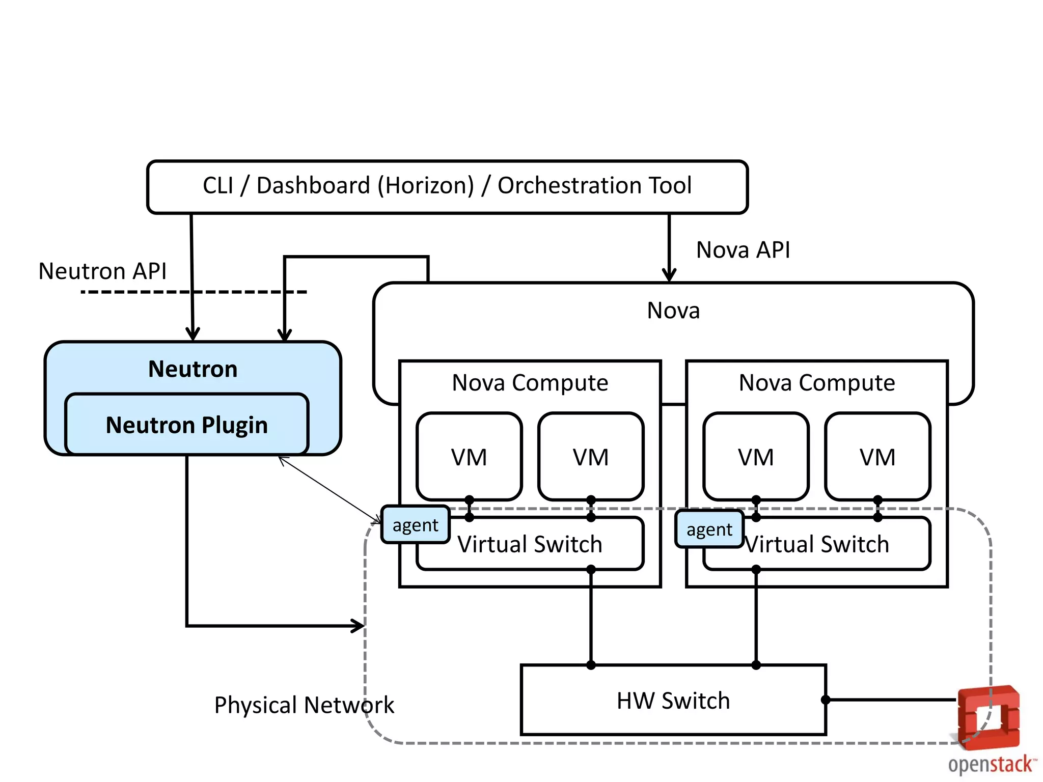 CLI / Dashboard (Horizon) / Orchestration Tool

Nova API

Neutron API

Nova
Neutron

Nova Compute

Nova Compute

VM

VM

Neutron Plugin

agent

Physical Network

VM

Virtual Switch

agent

HW Switch

VM

Virtual Switch

 