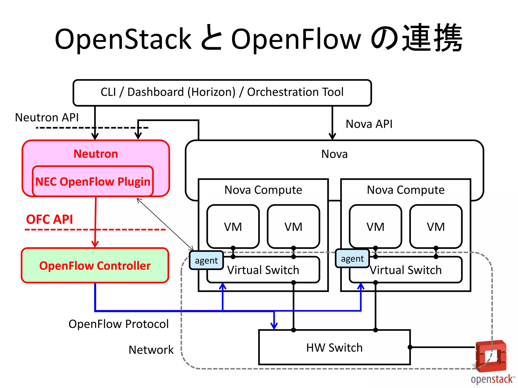 OpenStack と OpenFlow の連携
CLI / Dashboard (Horizon) / Orchestration Tool
Neutron API

Nova API

Neutron

Nova

NEC OpenFlow Plugin

Nova Compute
VM

OFC API
OpenFlow Controller

agent

Nova Compute
VM

VM
agent

Virtual Switch

Virtual Switch

OpenFlow Protocol
Network

VM

HW Switch

 