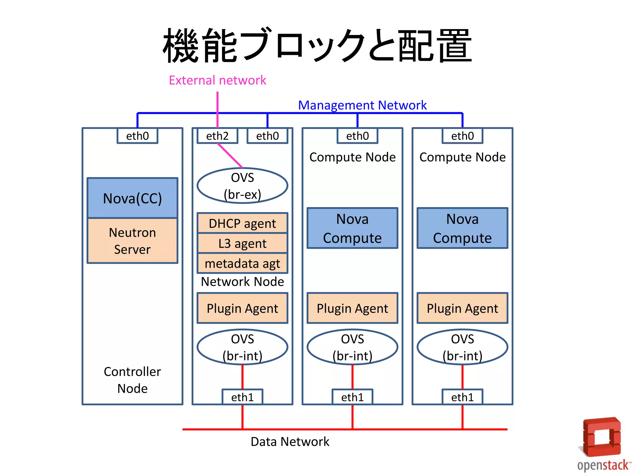 機能ブロックと配置
External network
Management Network
eth0

eth2

eth0

eth0

eth0

Compute Node

Controller
Node

Nova
Compute

Nova
Compute

Plugin Agent

Plugin Agent

OVS
(br-int)

Neutron
Server

DHCP agent
L3 agent
metadata agt
Network Node
Plugin Agent

Nova(CC)

Compute Node

OVS
(br-int)

OVS
(br-int)

eth1

eth1

eth1

OVS
(br-ex)

Data Network

 
