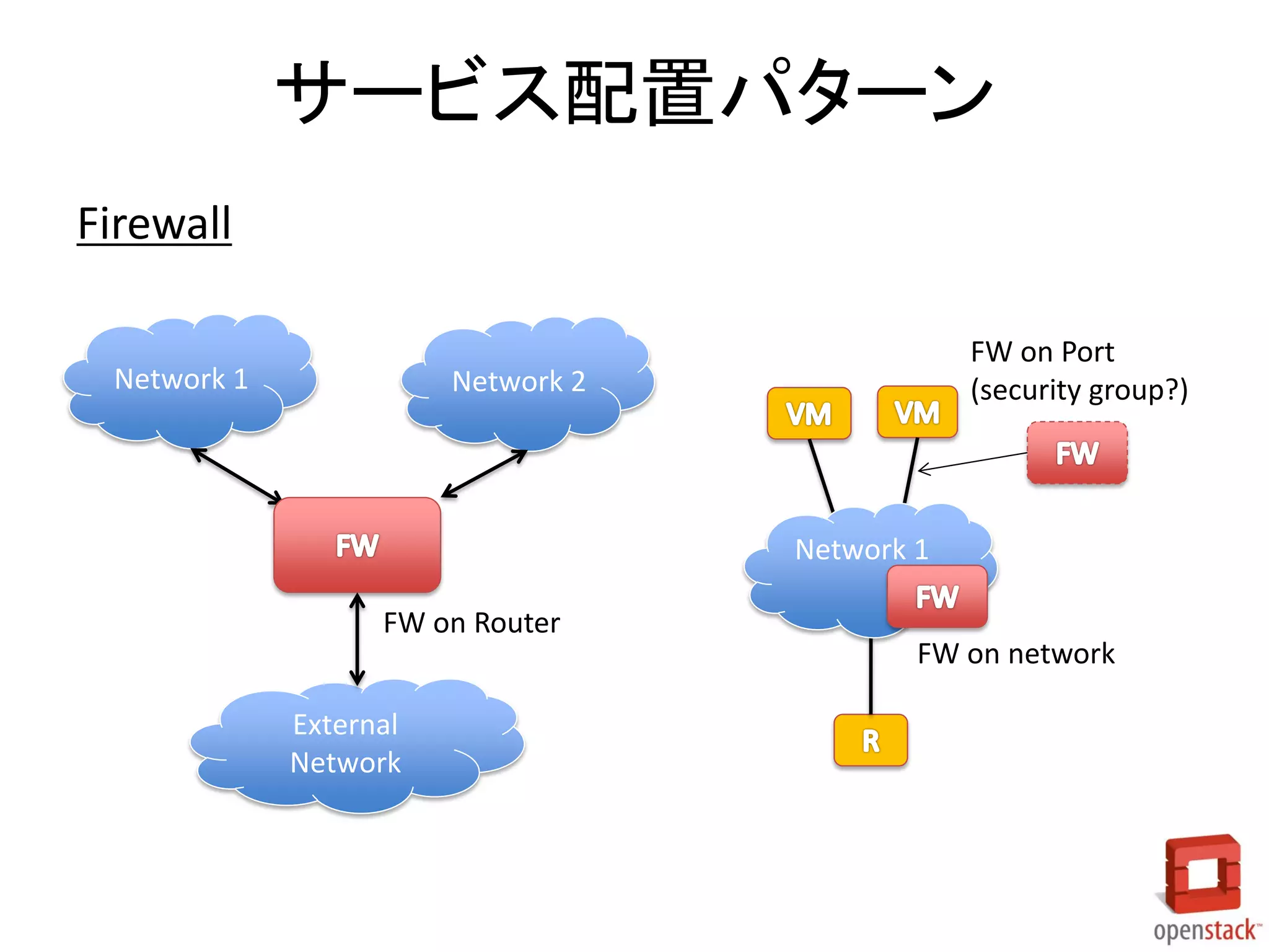 サービス配置パターン
Firewall
Network 1

FW on Port
(security group?)

Network 2

Network 1
FW on Router
External
Network

FW on network

 