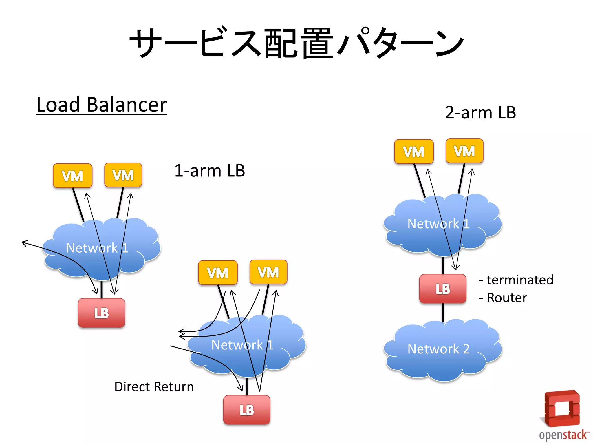 サービス配置パターン
Load Balancer

2-arm LB
1-arm LB
Network 1

Network 1
- terminated
- Router
Network 1
Direct Return

Network 2

 