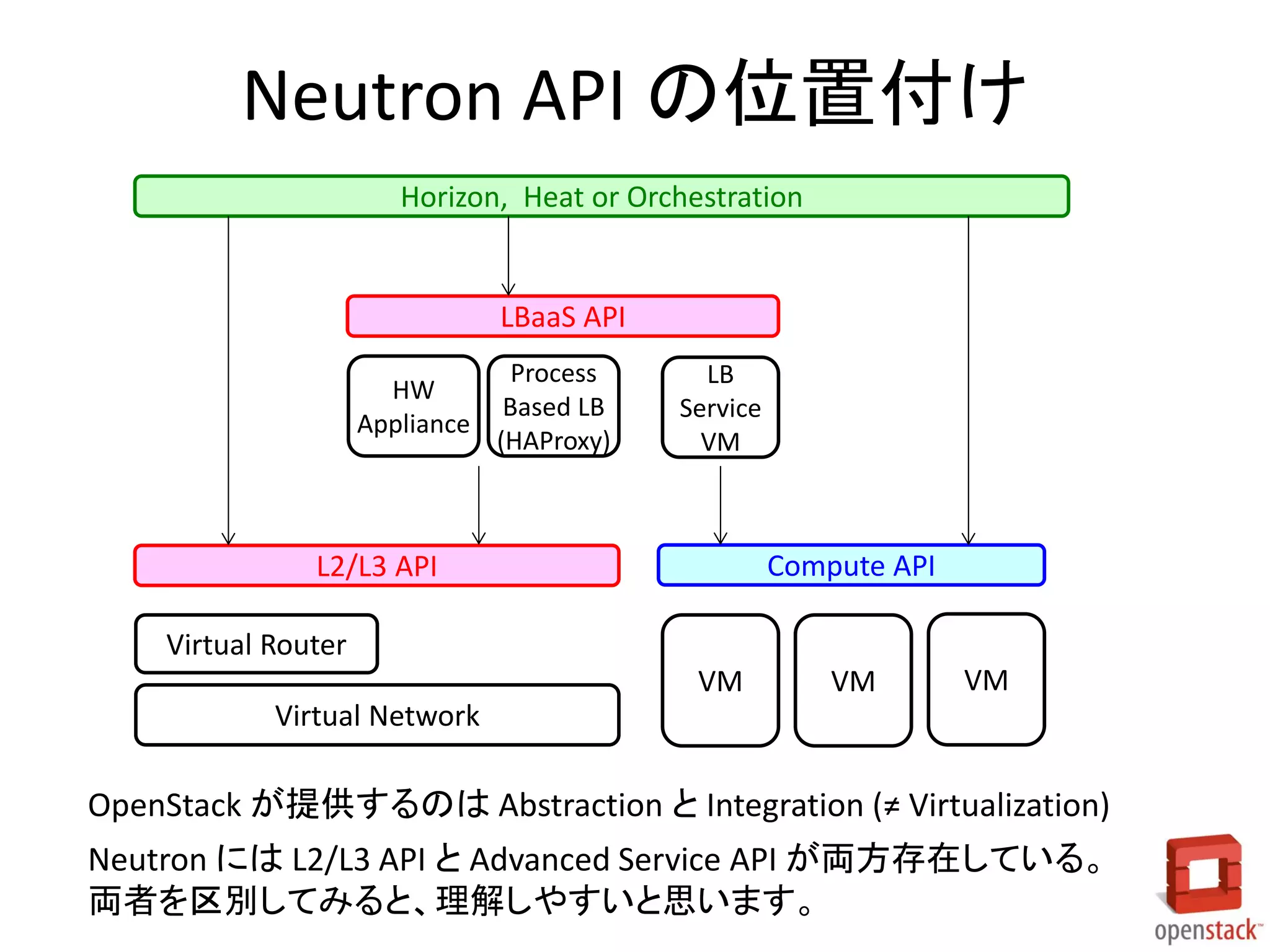 Neutron API の位置付け
Horizon, Heat or Orchestration

LBaaS API
HW
Appliance

Process
Based LB
(HAProxy)

LB
Service
VM

Compute API

L2/L3 API
Virtual Router
VM

VM

VM

Virtual Network

OpenStack が提供するのは Abstraction と Integration (≠ Virtualization)
Neutron には L2/L3 API と Advanced Service API が両方存在している。
両者を区別してみると、理解しやすいと思います。

 