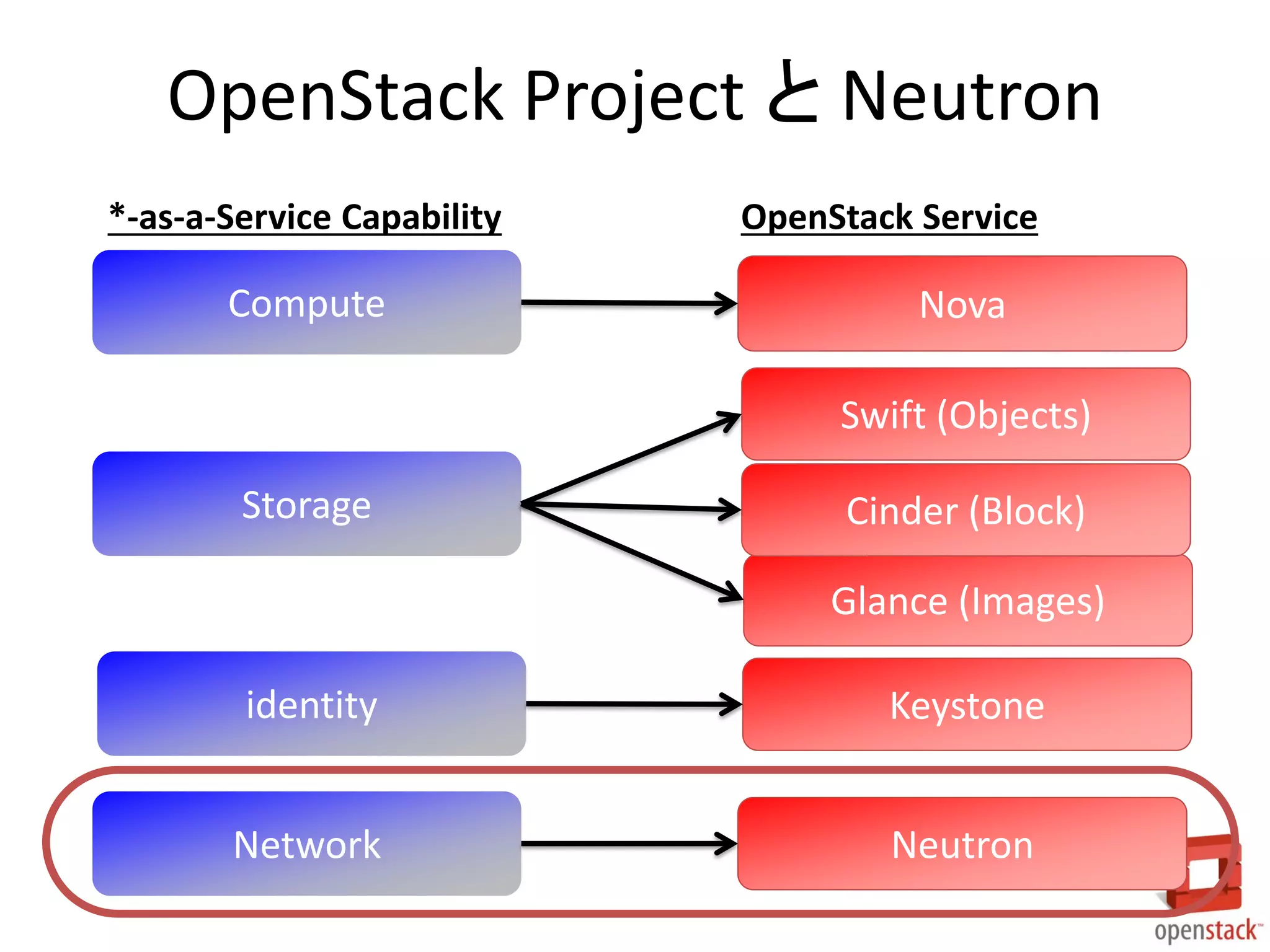OpenStack Project と Neutron
*-as-a-Service Capability

Compute

OpenStack Service

Nova
Swift (Objects)

Storage

Cinder (Block)
Glance (Images)

identity

Keystone

Network

Neutron
???

 