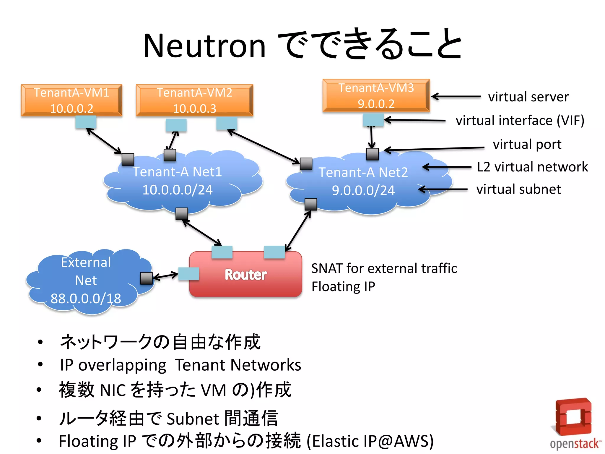 Neutron でできること
TenantA-VM1
10.0.0.2

TenantA-VM2
10.0.0.3

Tenant-A Net1
10.0.0.0/24

External
Net
88.0.0.0/18

TenantA-VM3
9.0.0.2

virtual server
virtual interface (VIF)

Tenant-A Net2
9.0.0.0/24

SNAT for external traffic
Floating IP

• ネットワークの自由な作成
• IP overlapping Tenant Networks
• 複数 NIC を持った VM の)作成

• ルータ経由で Subnet 間通信
• Floating IP での外部からの接続 (Elastic IP@AWS)

virtual port
L2 virtual network
virtual subnet

 