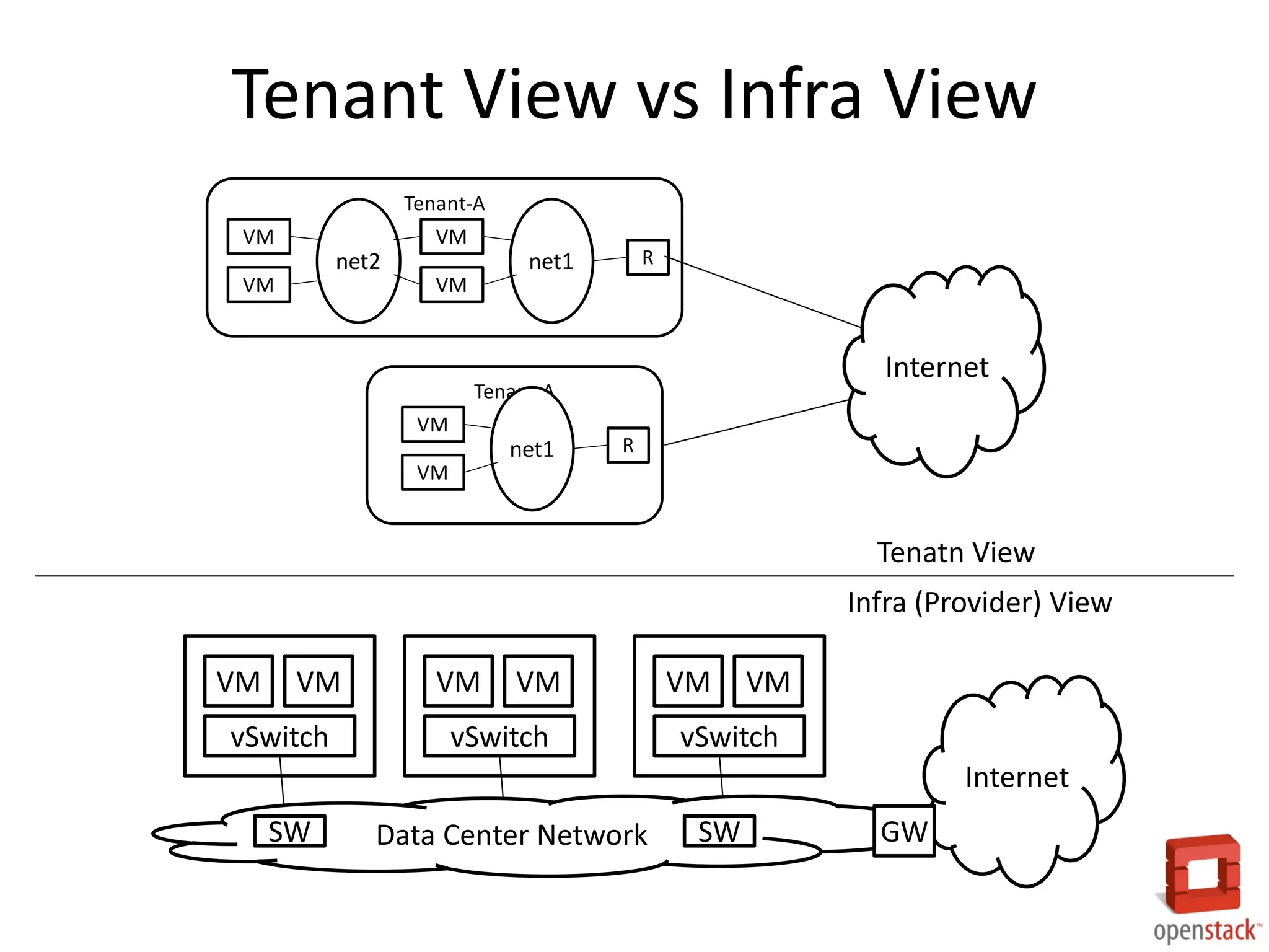 Tenant View vs Infra View
Tenant-A
VM

VM

net2
VM

R

net1
VM

Internet

Tenant-A
VM

net1

R

VM

Tenatn View
Infra (Provider) View
VM

VM

vSwitch

VM

VM

vSwitch

VM

VM

vSwitch
Internet

SW

Data Center Network

SW

GW

 