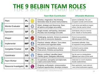 Monitor Belbin Rol Your Team is Agile, But is it Performing? | PPTX