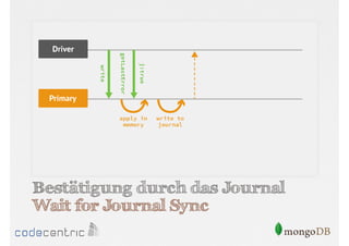 Bestätigung durch das Journal
Wait for Journal Sync

 
