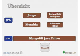 Übersicht
Jongo

Spring Data
MongoDB

Morphia

Hibernate
OGM

JPA

JDBC

MongoDB Java Driver
MongoDB

 