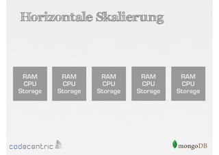 Horizontale Skalierung

RAM
CPU
Storage

RAM
CPU
Storage

RAM
CPU
Storage

RAM
CPU
Storage

RAM
CPU
Storage

 