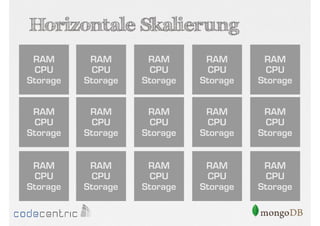 Horizontale Skalierung
RAM
CPU
Storage

RAM
CPU
Storage

RAM
CPU
Storage

RAM
CPU
Storage

RAM
CPU
Storage

RAM
CPU
Storage

RAM
CPU
Storage

RAM
CPU
Storage

RAM
CPU
Storage

RAM
CPU
Storage

RAM
CPU
Storage

RAM
CPU
Storage

RAM
CPU
Storage

RAM
CPU
Storage

RAM
CPU
Storage

 