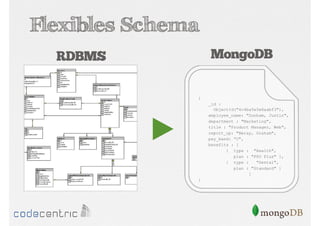 Flexibles Schema
MongoDB

RDBMS
{

_id :
ObjectId("4c4ba5e5e8aabf3"),
employee_name: "Dunham, Justin",
department : "Marketing",
title : "Product Manager, Web",
report_up: "Neray, Graham",
pay_band: “C",
benefits : [
{ type : "Health",
plan : "PPO Plus" },
{ type :
"Dental",
plan : "Standard" }
]
}

 