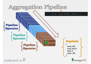 Aggregation Pipeline
Pipeline
Operator
Pipeline
Operator
Pipeline
Operator

{
document
}

Ergebnis
{
sum: 337
avg: 24,53
min: 2
max : 99
}

 