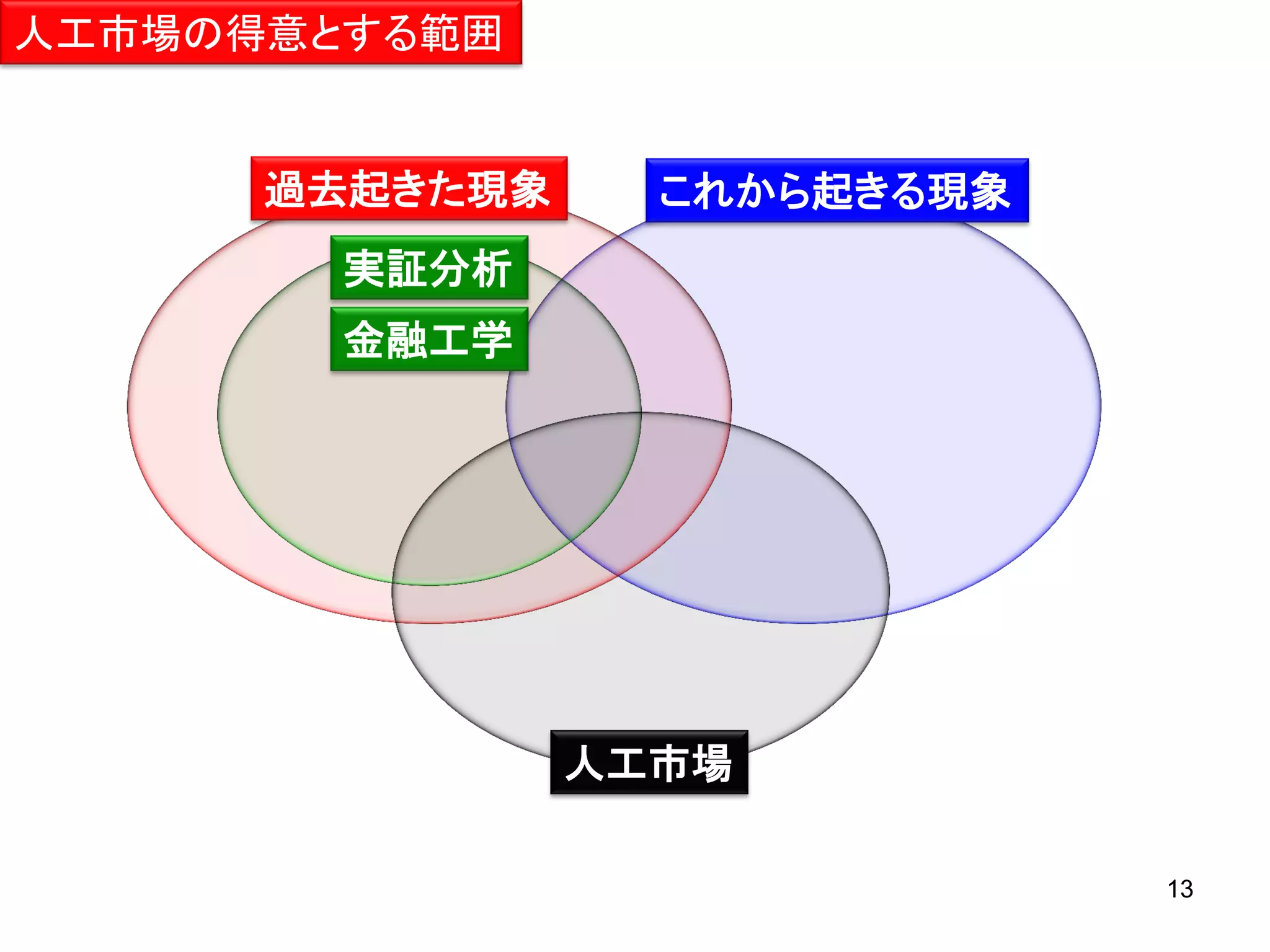 人工市場の得意とする範囲

過去起きた現象

これから起きる現象

実証分析
金融工学

人工市場
13

 
