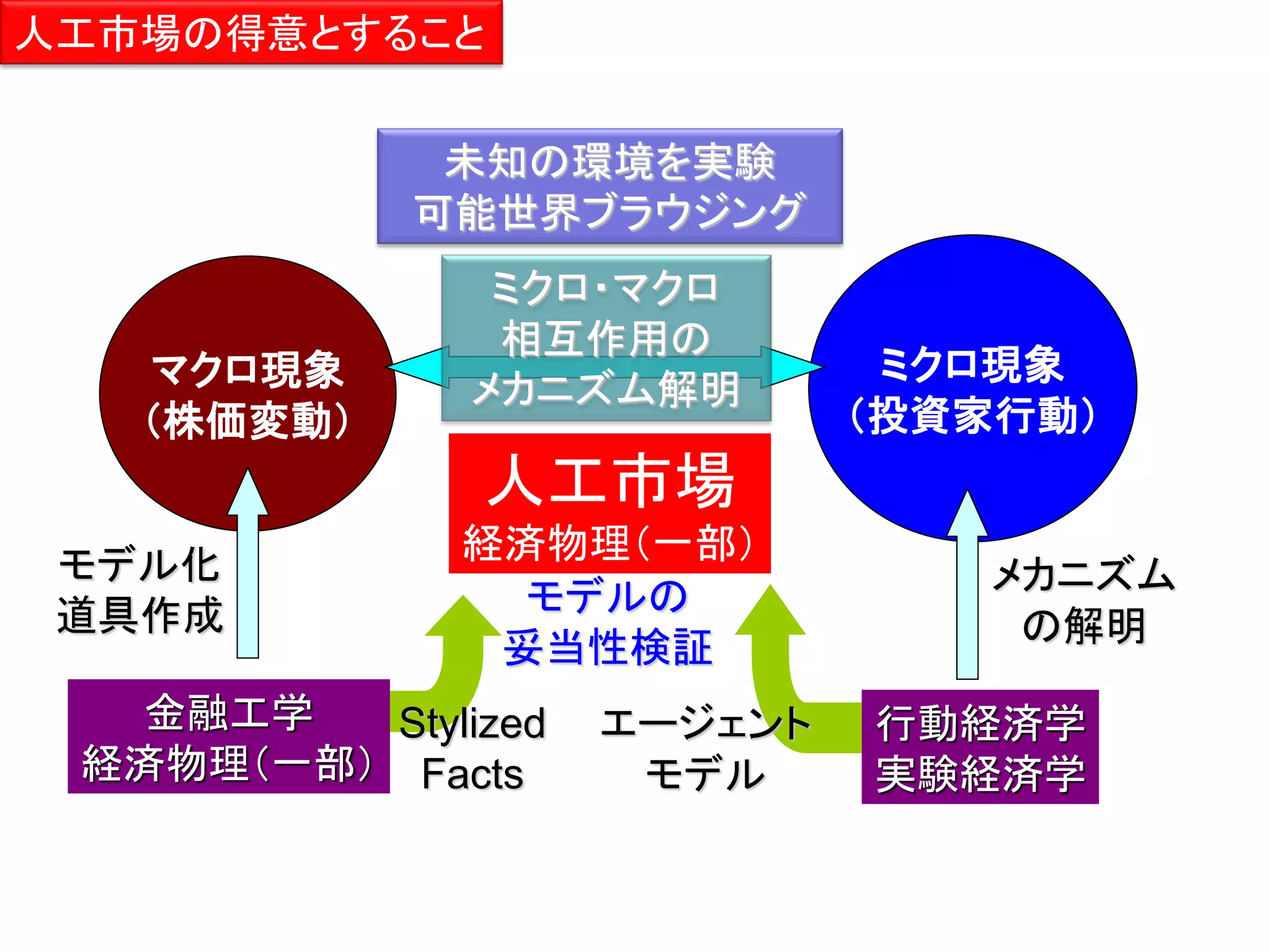 人工市場の得意とすること
未知の環境を実験
可能世界ブラウジング

マクロ現象
（株価変動）

ミクロ・マクロ
相互作用の
メカニズム解明

ミクロ現象
（投資家行動）

人工市場
モデル化
道具作成

経済物理（一部）
モデルの
妥当性検証

金融工学
Stylized
経済物理（一部） Facts

エージェント
モデル

メカニズム
の解明
行動経済学
実験経済学

 