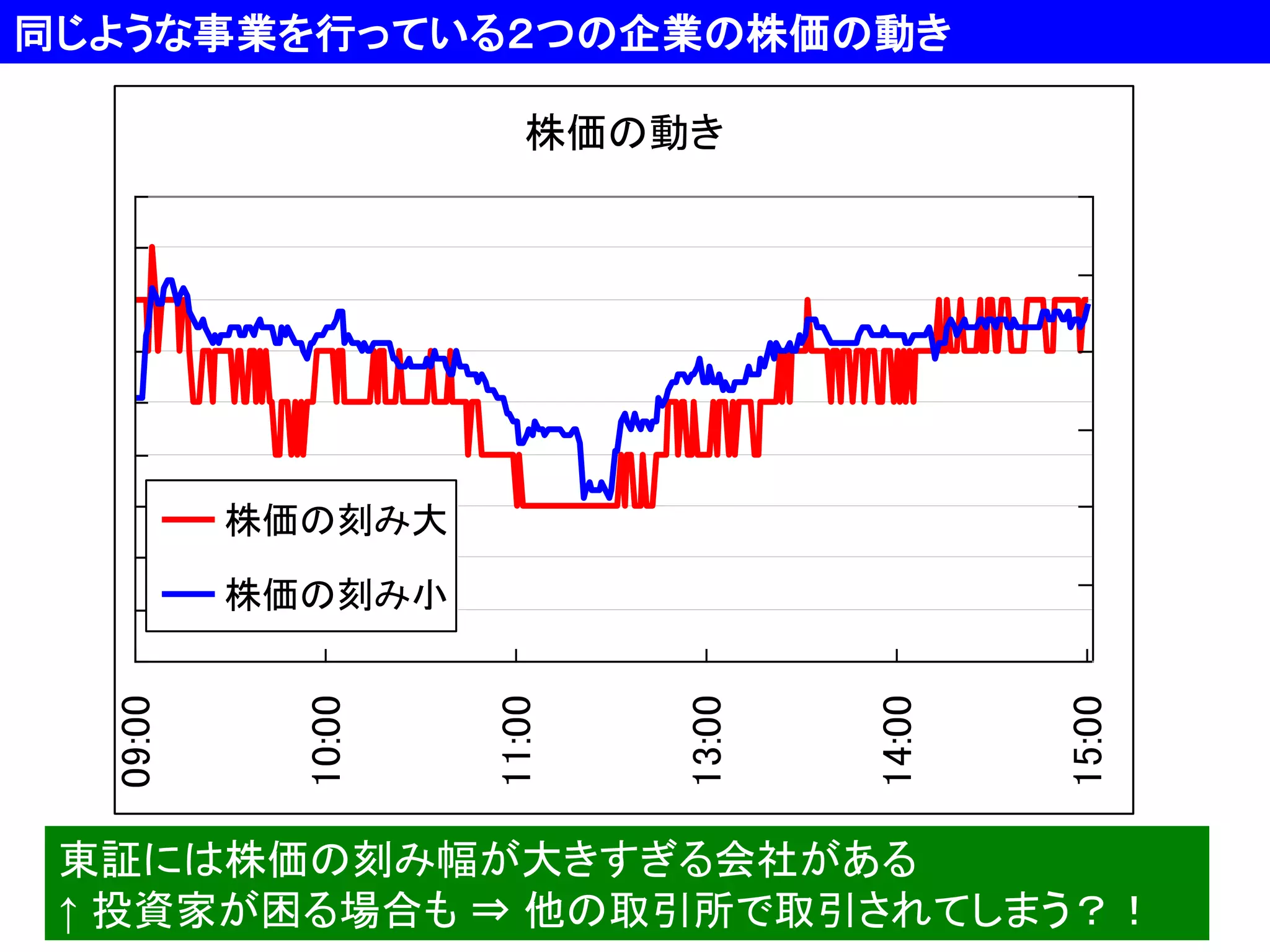 同じような事業を行っている２つの企業の株価の動き
株価の動き

株価の刻み大

15:00

14:00

13:00

11:00

10:00

09:00

株価の刻み小

東証には株価の刻み幅が大きすぎる会社がある
↑ 投資家が困る場合も ⇒ 他の取引所で取引されてしまう？！

 