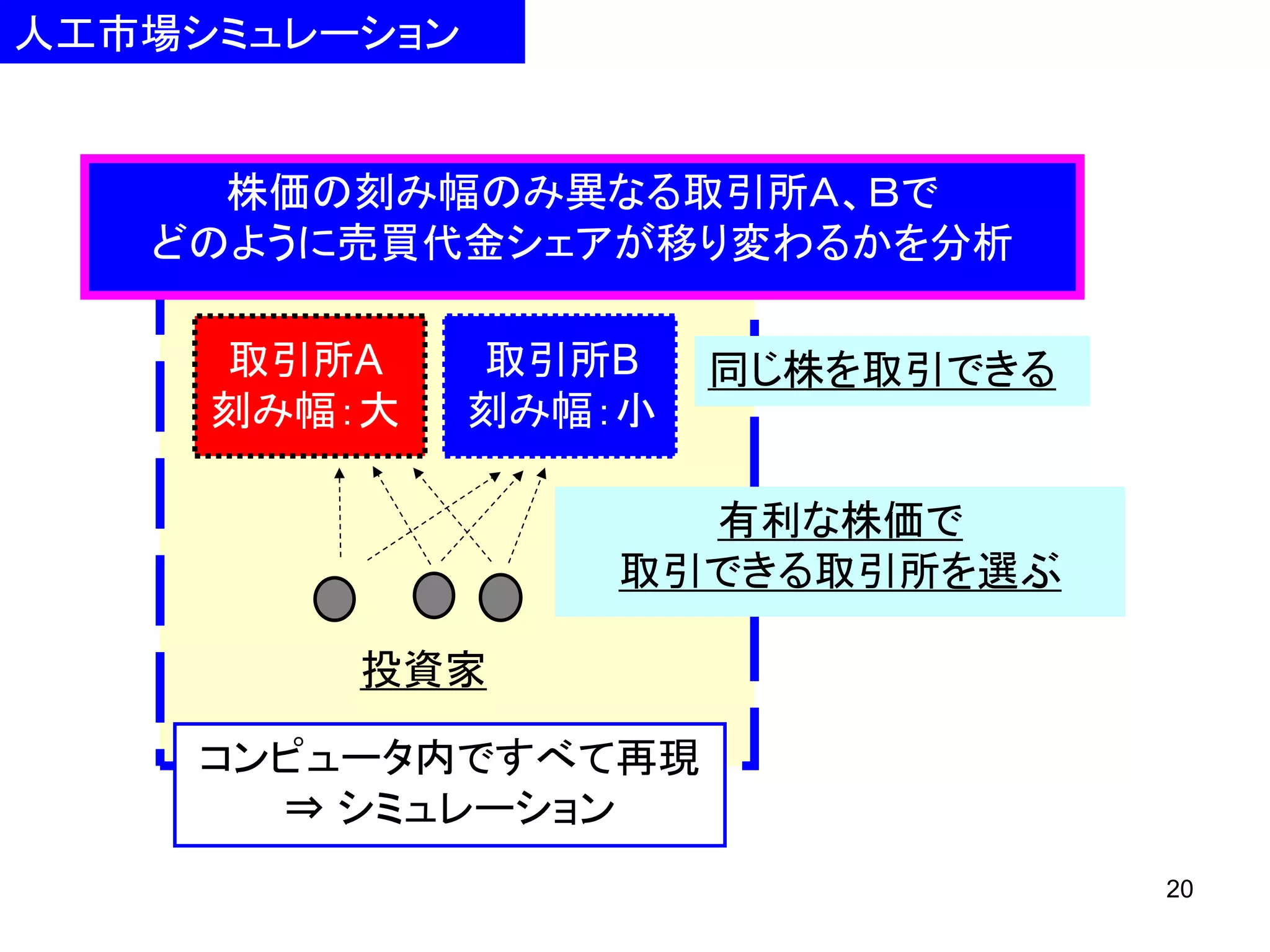 人工市場シミュレーション

株価の刻み幅のみ異なる取引所Ａ、Ｂで
どのように売買代金シェアが移り変わるかを分析
取引所A
刻み幅：大

取引所B
刻み幅：小

同じ株を取引できる

有利な株価で
取引できる取引所を選ぶ
投資家
コンピュータ内ですべて再現
⇒ シミュレーション
20

 