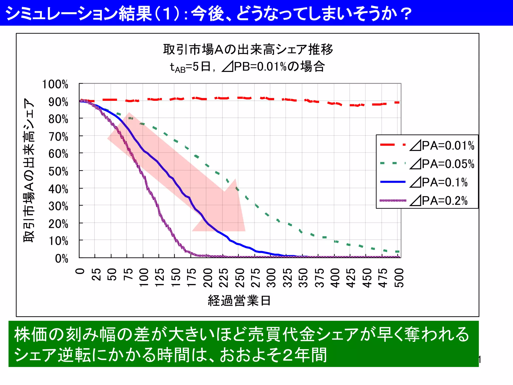 シミュレーション結果（１）：今後、どうなってしまいそうか？

100%
90%
80%
70%
60%
50%
40%
30%
20%
10%
0%

⊿PA=0.01%
⊿PA=0.05%
⊿PA=0.1%
⊿PA=0.2%

0
25
50
75
100
125
150
175
200
225
250
275
300
325
350
375
400
425
450
475
500

取引市場Ａの出来高シェア

取引市場Ａの出来高シェア推移
tAB=5日，⊿PB=0.01%の場合

経過営業日

株価の刻み幅の差が大きいほど売買代金シェアが早く奪われる
シェア逆転にかかる時間は、おおよそ２年間
21

 