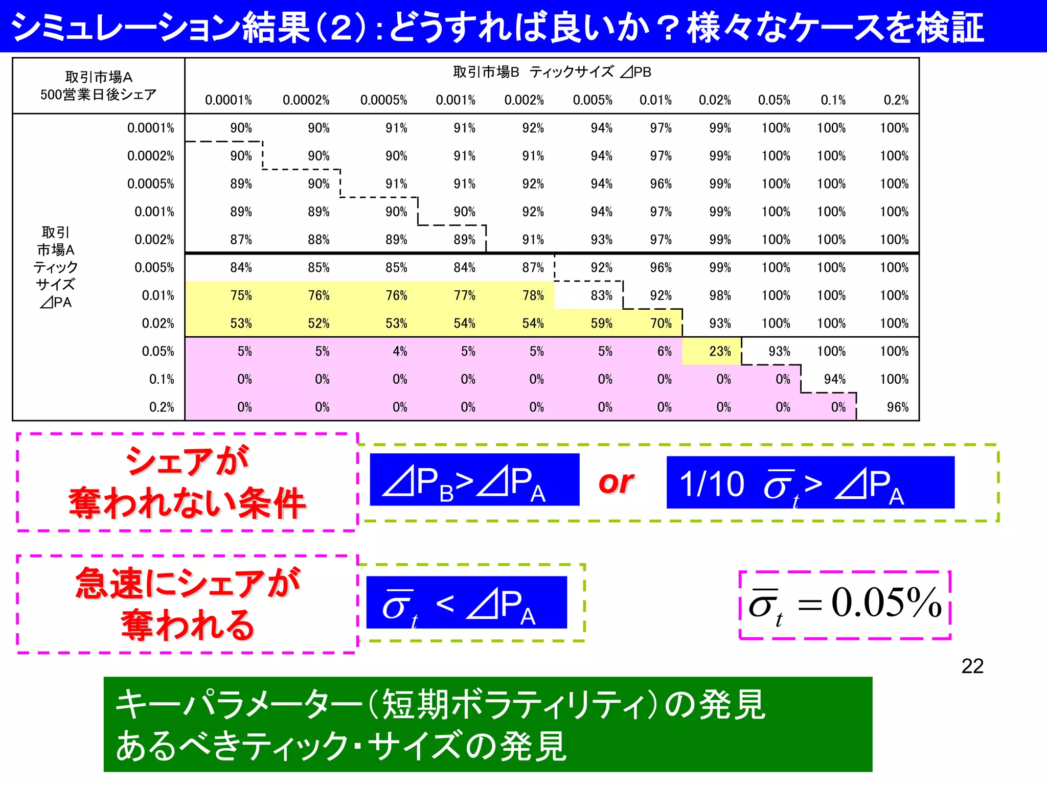 シミュレーション結果（２）：どうすれば良いか？様々なケースを検証
取引市場Ａ
500営業日後シェア

取引市場B ティックサイズ ⊿PB
0.0002%

0.0005%

0.001%

0.002%

0.005%

0.01%

0.02%

0.05%

0.1%

0.2%

0.0001%

90%

90%

91%

91%

92%

94%

97%

99%

100%

100%

100%

0.0002%

90%

90%

90%

91%

91%

94%

97%

99%

100%

100%

100%

0.0005%

89%

90%

91%

91%

92%

94%

96%

99%

100%

100%

100%

0.001%

89%

89%

90%

90%

92%

94%

97%

99%

100%

100%

100%

0.002%

87%

88%

89%

89%

91%

93%

97%

99%

100%

100%

100%

0.005%

84%

85%

85%

84%

87%

92%

96%

99%

100%

100%

100%

0.01%

75%

76%

76%

77%

78%

83%

92%

98%

100%

100%

100%

0.02%

53%

52%

53%

54%

54%

59%

70%

93%

100%

100%

100%

0.05%

5%

5%

4%

5%

5%

5%

6%

23%

93%

100%

100%

0.1%

0%

0%

0%

0%

0%

0%

0%

0%

0%

94%

100%

0.2%

取引
市場A
ティック
サイズ
⊿PA

0.0001%

0%

0%

0%

0%

0%

0%

0%

0%

0%

0%

96%

シェアが
奪われない条件

⊿PB>⊿PA

急速にシェアが
奪われる

t

< ⊿PA

or

1/10

 t > ⊿PA

 t  0.05%
22

キーパラメーター（短期ボラティリティ）の発見
あるべきティック・サイズの発見

 