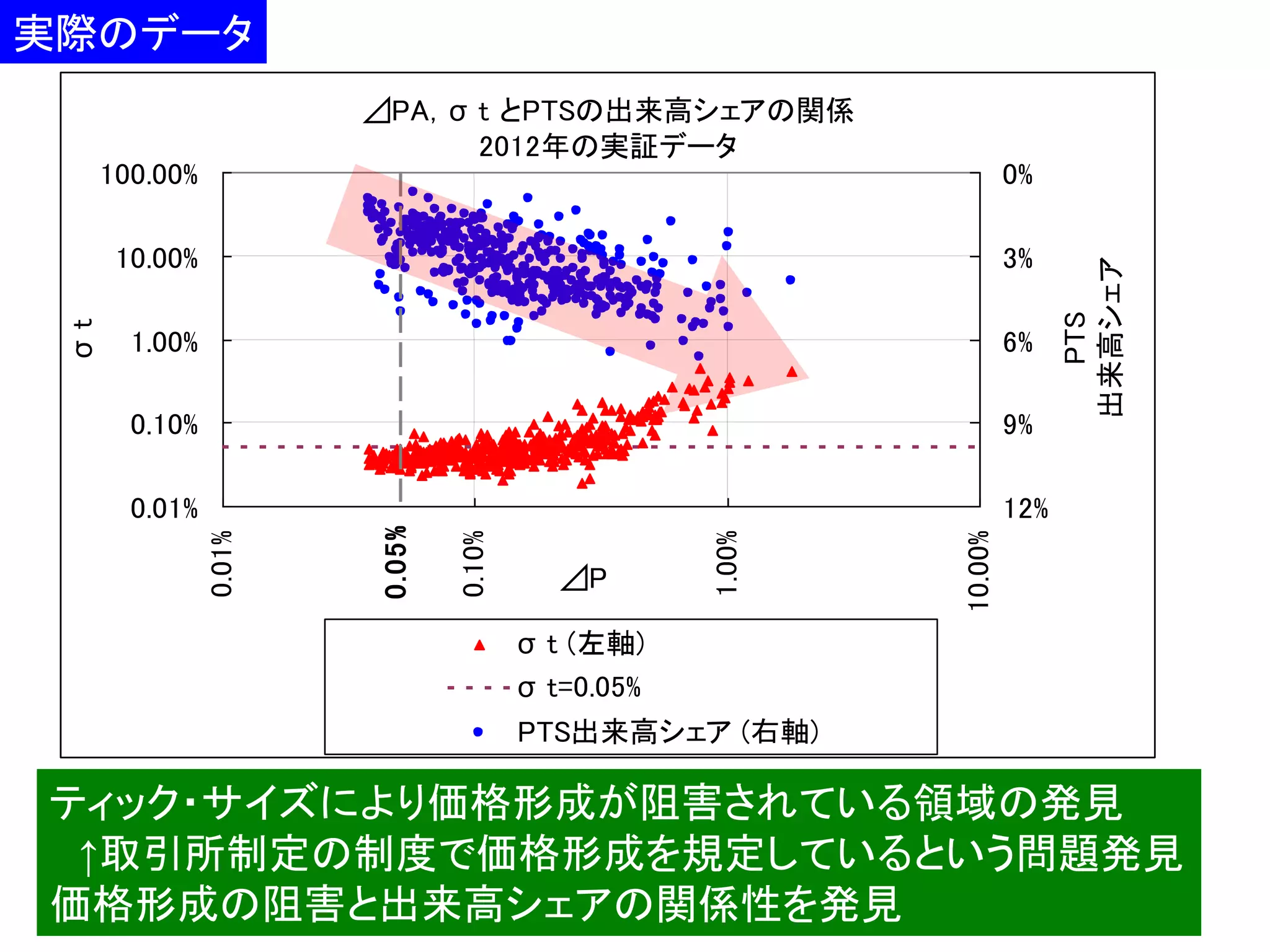 実際のデータ
⊿PA，σ t とPTSの出来高シェアの関係
2012年の実証データ

100.00%

0%

⊿P

PTS
出来高シェア

12%

10.00%

0.01%

1.00%

9%

0.10%

6%

0.05%

1.00%

0.01%

3%

0.10%

σt

10.00%

σ t (左軸)
σ t=0.05%
PTS出来高シェア (右軸)

ティック・サイズにより価格形成が阻害されている領域の発見
↑取引所制定の制度で価格形成を規定しているという問題発見
23
価格形成の阻害と出来高シェアの関係性を発見

 