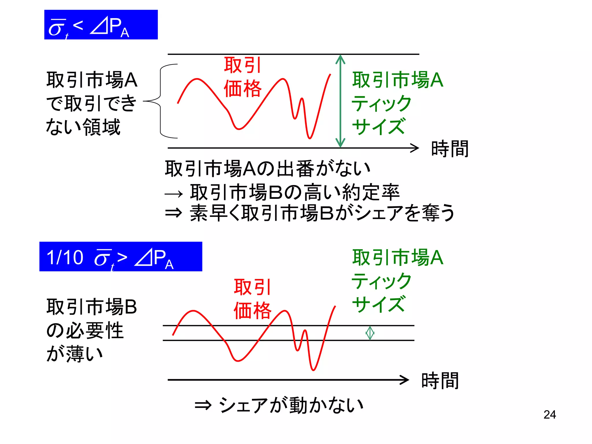  t < ⊿PA
取引市場A
で取引でき
ない領域

1/10

取引
価格

取引市場A
ティック
サイズ
時間
取引市場Aの出番がない
→ 取引市場Ｂの高い約定率
⇒ 素早く取引市場Ｂがシェアを奪う

 t > ⊿PA

取引市場B
の必要性
が薄い

取引
価格

取引市場A
ティック
サイズ

時間
⇒ シェアが動かない

24

 