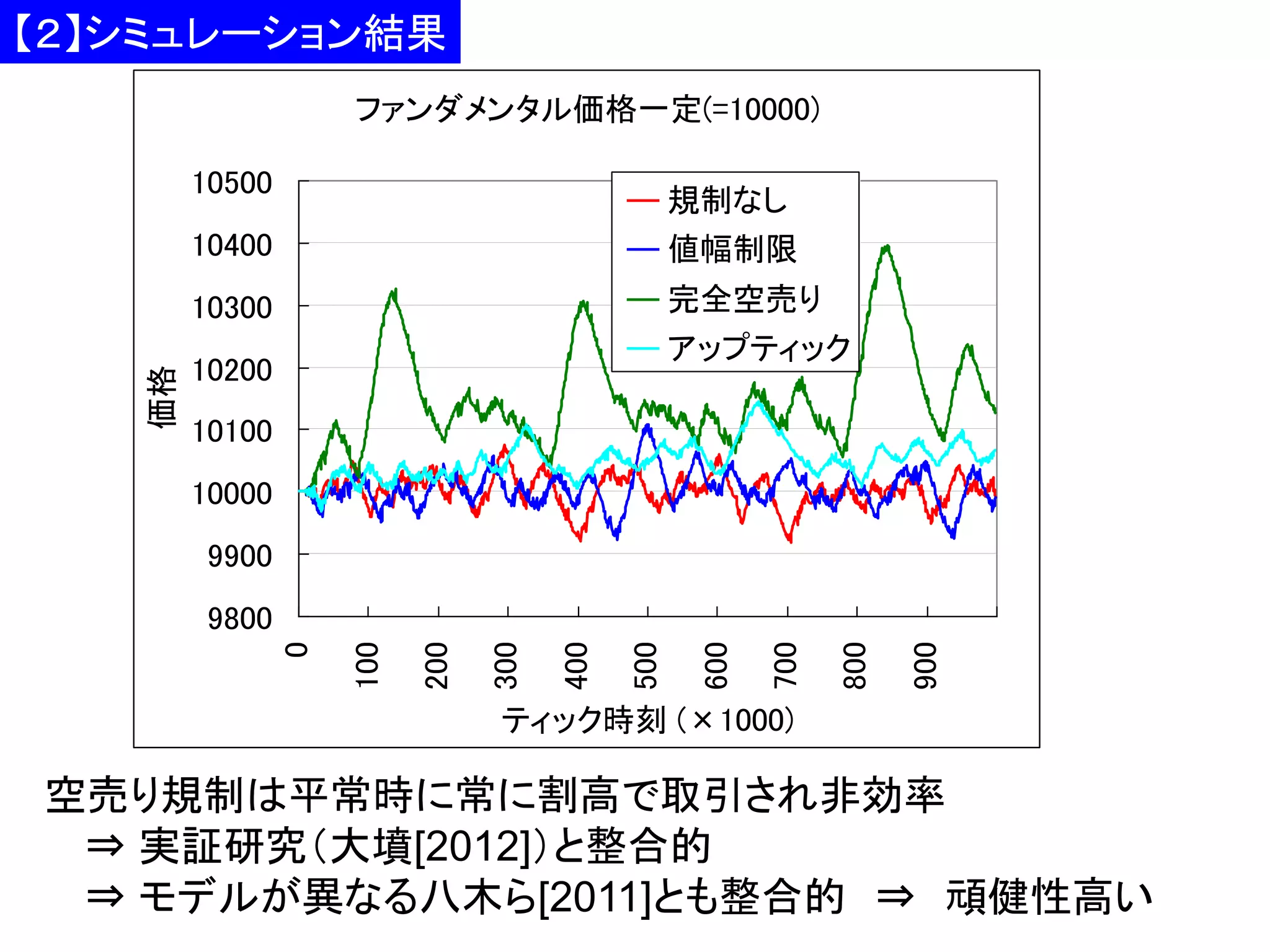 【２】シミュレーション結果
株価の推移
ファンダメンタル価格一定(=10000)
10500

規制なし
値幅制限

10300

価格

10400

完全空売り
アップティック

10200
10100
10000
9900

900

800

700

600

500

400

300

200

100

0

9800
ティック時刻 (×1000)

空売り規制は平常時に常に割高で取引され非効率
⇒ 実証研究（大墳[2012]）と整合的
⇒ モデルが異なる八木ら[2011]とも整合的 ⇒ 頑健性高い

 