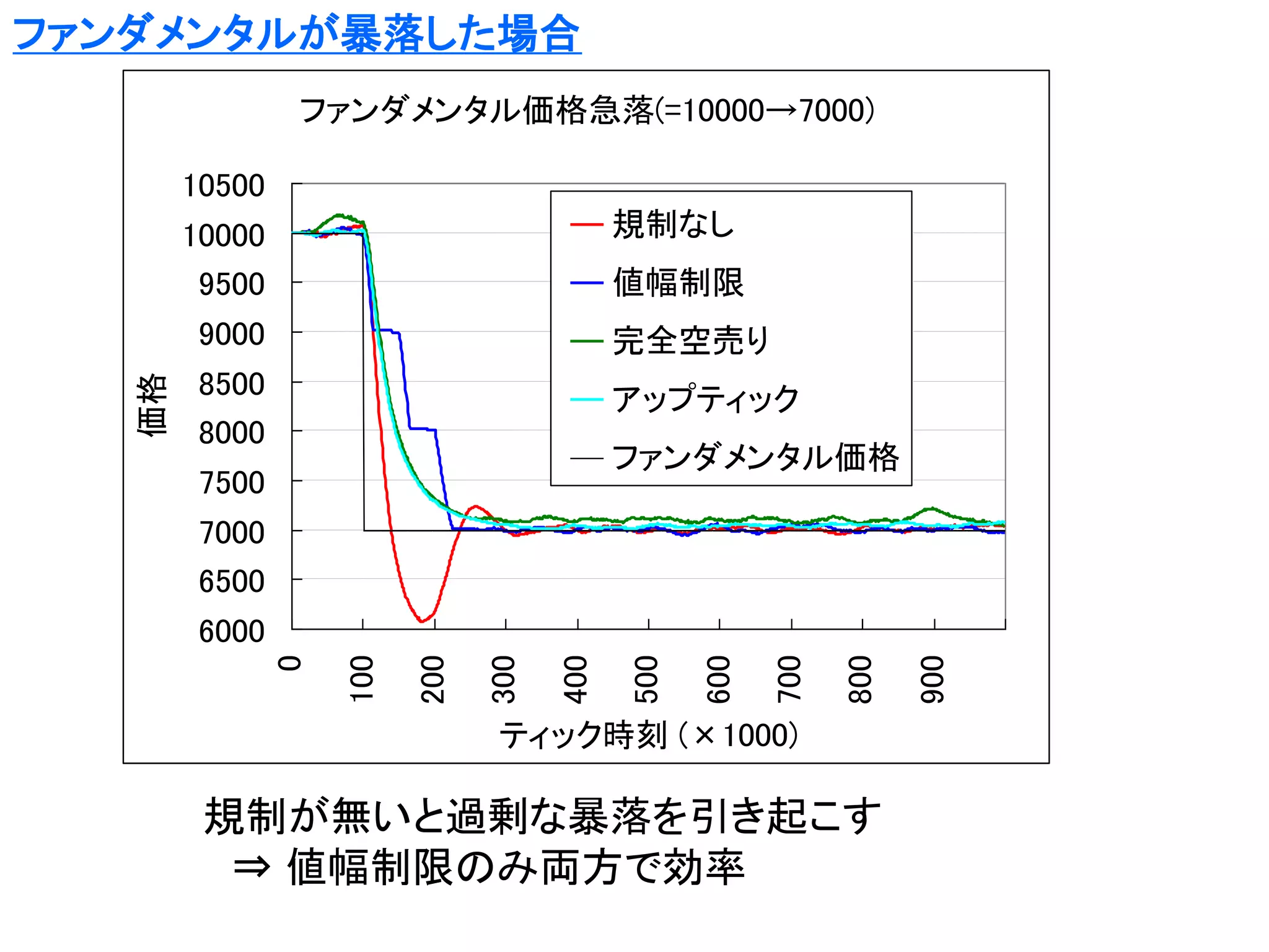 ファンダメンタルが暴落した場合
ファンダメンタル価格急落(=10000→7000)
10500
規制なし

10000
9500

値幅制限
完全空売り

8500
8000

アップティック
ファンダメンタル価格

7500
7000
6500

ティック時刻 (×1000)

規制が無いと過剰な暴落を引き起こす
⇒ 値幅制限のみ両方で効率

900

800

700

600

500

400

300

200

100

6000

0

価格

9000

 