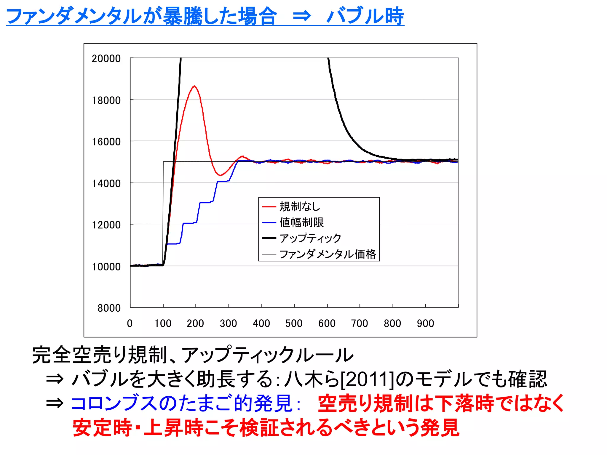 ファンダメンタルが暴騰した場合 ⇒ バブル時
20000

18000

16000

14000
規制なし
値幅制限
アップティック
ファンダメンタル価格

12000

10000

8000
0

100

200

300

400

500

600

700

800

900

完全空売り規制、アップティックルール
⇒ バブルを大きく助長する：八木ら[2011]のモデルでも確認
⇒ コロンブスのたまご的発見： 空売り規制は下落時ではなく
安定時・上昇時こそ検証されるべきという発見

 