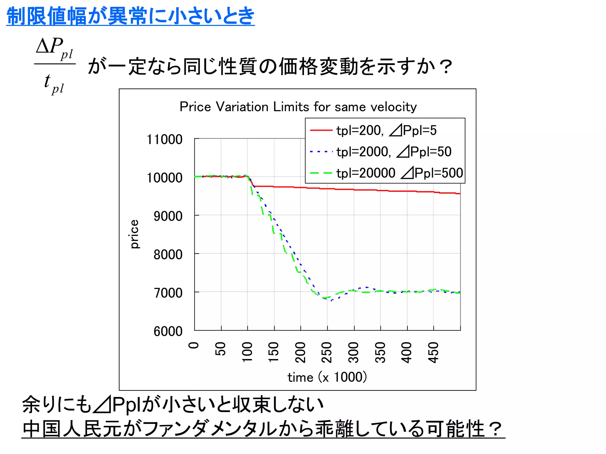制限値幅が異常に小さいとき

Ppl
t pl

が一定なら同じ性質の価格変動を示すか？
Price Variation Limits for same velocity
tpl=200, ⊿Ppl=5
tpl=2000, ⊿Ppl=50
tpl=20000 ⊿Ppl=500

11000

price

10000
9000
8000
7000

450

400

350

300

250

200

150

100

50

0

6000
time (x 1000)

余りにも⊿Pplが小さいと収束しない
中国人民元がファンダメンタルから乖離している可能性？

 