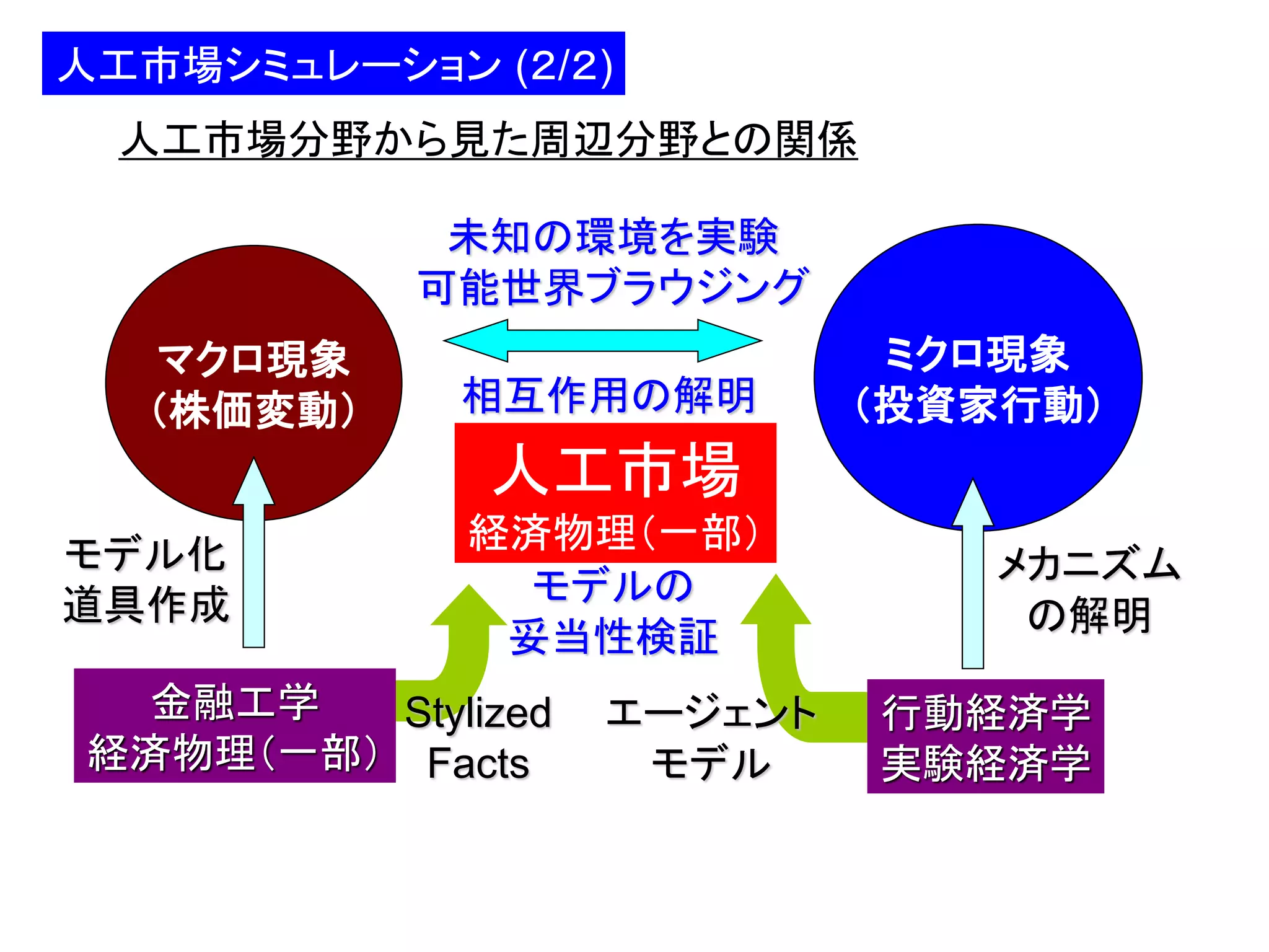 人工市場シミュレーション (２/２)
人工市場分野から見た周辺分野との関係
未知の環境を実験
可能世界ブラウジング
マクロ現象
（株価変動）

相互作用の解明

ミクロ現象
（投資家行動）

人工市場
モデル化
道具作成

経済物理（一部）
モデルの
妥当性検証

金融工学
Stylized
経済物理（一部） Facts

エージェント
モデル

メカニズム
の解明
行動経済学
実験経済学

 