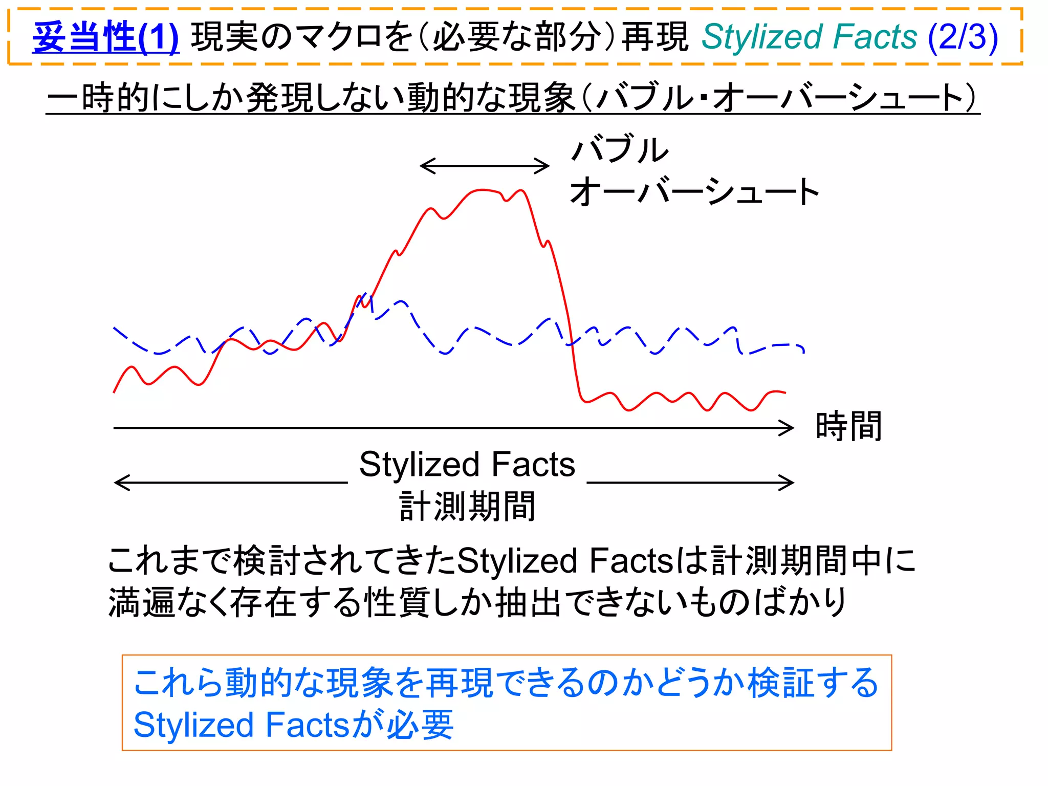 妥当性(1) 現実のマクロを（必要な部分）再現 Stylized Facts (2/3)
一時的にしか発現しない動的な現象（バブル・オーバーシュート）
バブル
オーバーシュート

時間
Stylized Facts
計測期間
これまで検討されてきたStylized Factsは計測期間中に
満遍なく存在する性質しか抽出できないものばかり
これら動的な現象を再現できるのかどうか検証する
Stylized Factsが必要

 