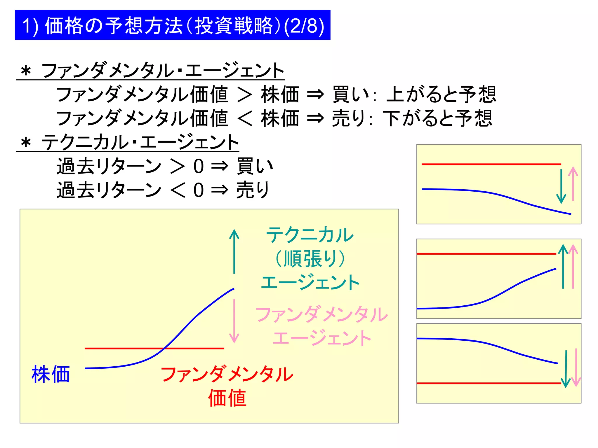 1) 価格の予想方法（投資戦略）(2/8)
＊ ファンダメンタル・エージェント
ファンダメンタル価値 ＞ 株価 ⇒ 買い： 上がると予想
ファンダメンタル価値 ＜ 株価 ⇒ 売り： 下がると予想
＊ テクニカル・エージェント
過去リターン ＞ 0 ⇒ 買い
過去リターン ＜ 0 ⇒ 売り
テクニカル
（順張り）
エージェント
ファンダメンタル
エージェント

株価

ファンダメンタル
価値

 
