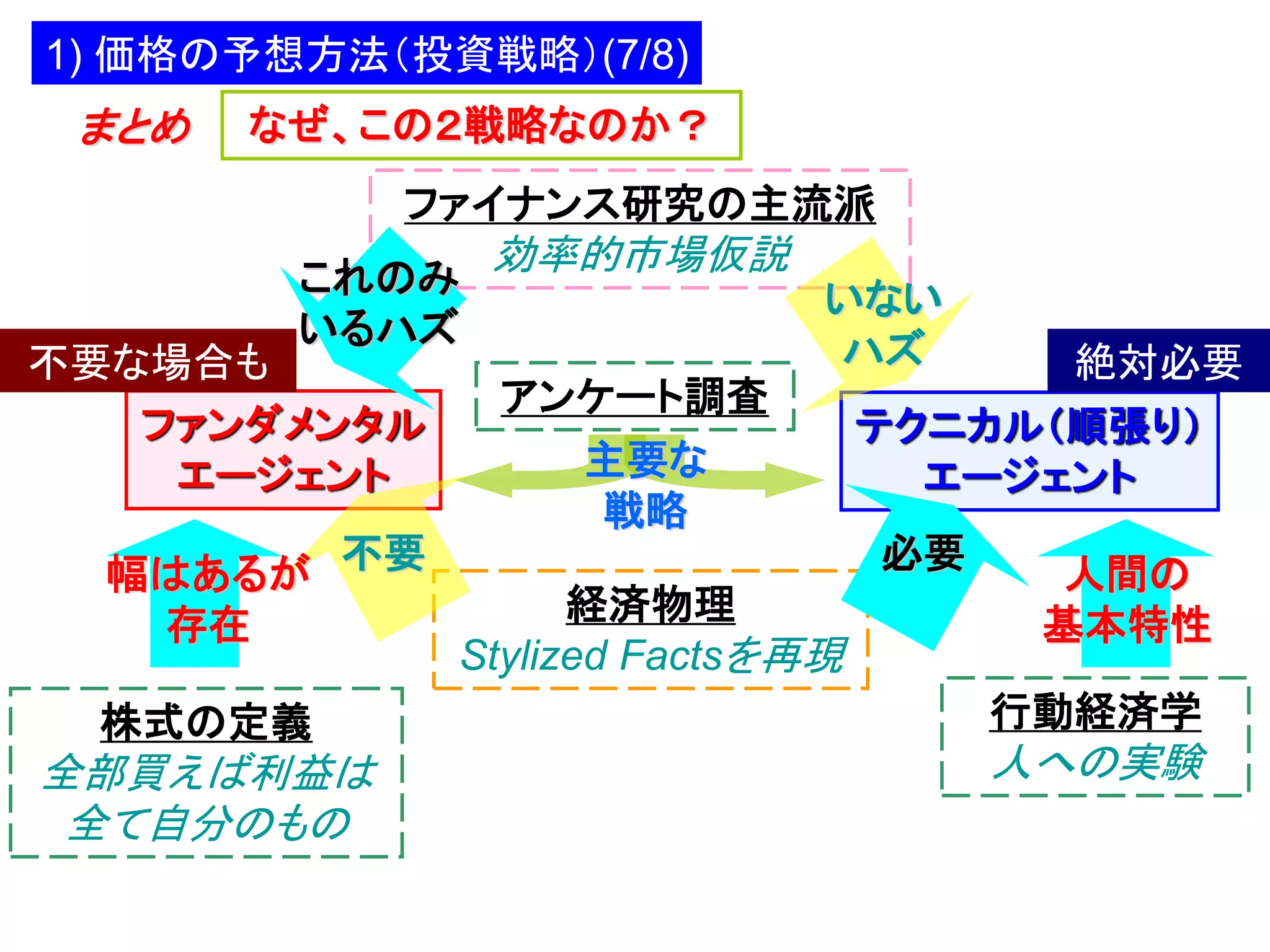 1) 価格の予想方法（投資戦略）(7/8)

まとめ

なぜ、この２戦略なのか？
ファイナンス研究の主流派
これのみ
いるハズ

不要な場合も
ファンダメンタル
エージェント

幅はあるが 不要
存在
株式の定義

全部買えば利益は
全て自分のもの

効率的市場仮説
いない
ハズ
アンケート調査

主要な
戦略
経済物理
Stylized Factsを再現

絶対必要
テクニカル（順張り）
エージェント
必要

人間の
基本特性
行動経済学

人への実験

 