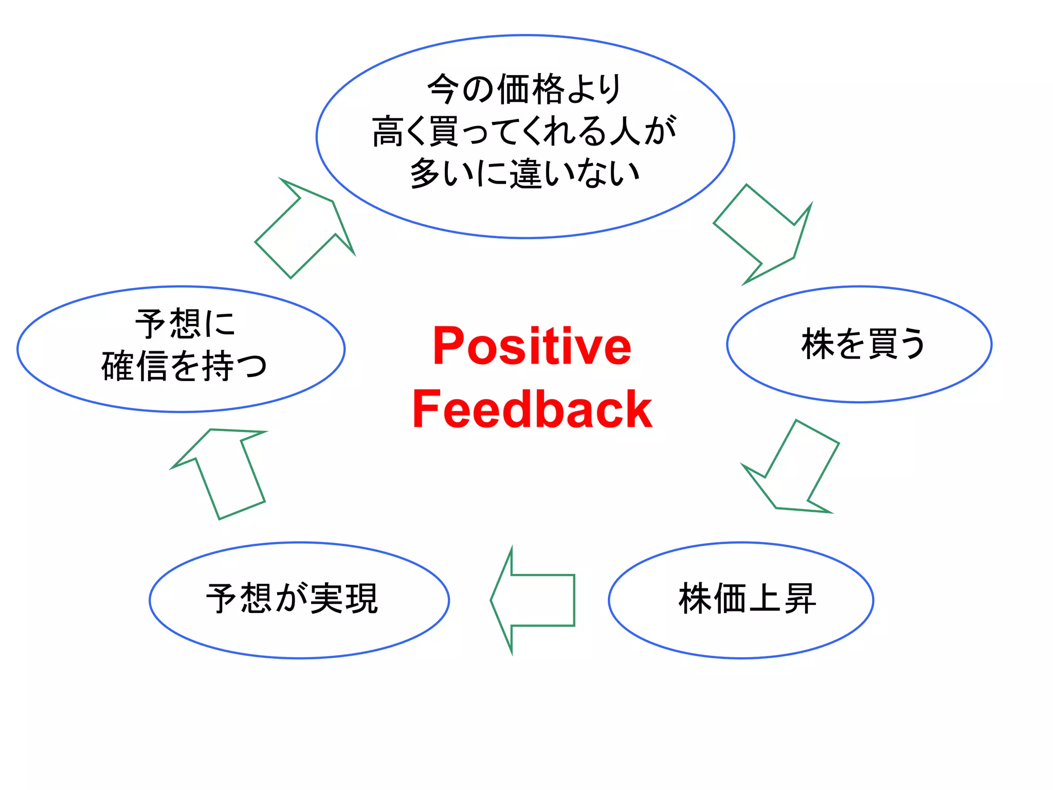 今の価格より
高く買ってくれる人が
多いに違いない

予想に
確信を持つ

予想が実現

Positive
Feedback

株を買う

株価上昇

 